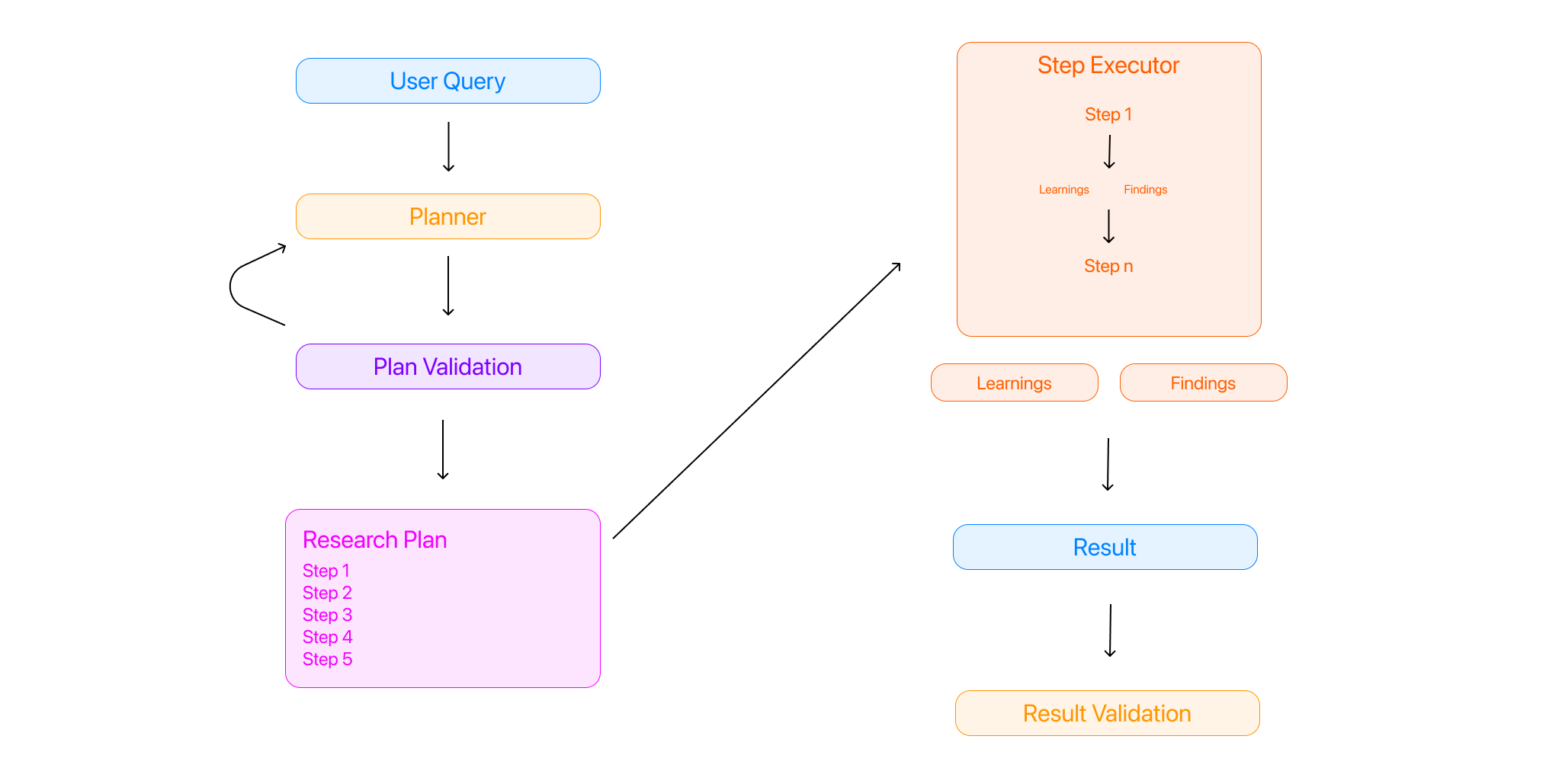 Multi-step reasoning architecture showing a user query, planner, plan validation, step execution, result, and result validation