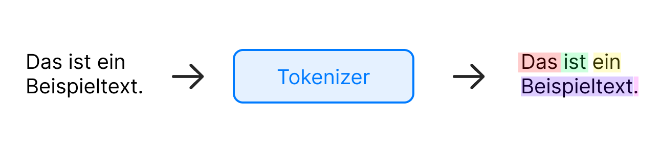 Tokenizer diagram splitting the German sentence Das ist ein Beispieltext into colored tokens
