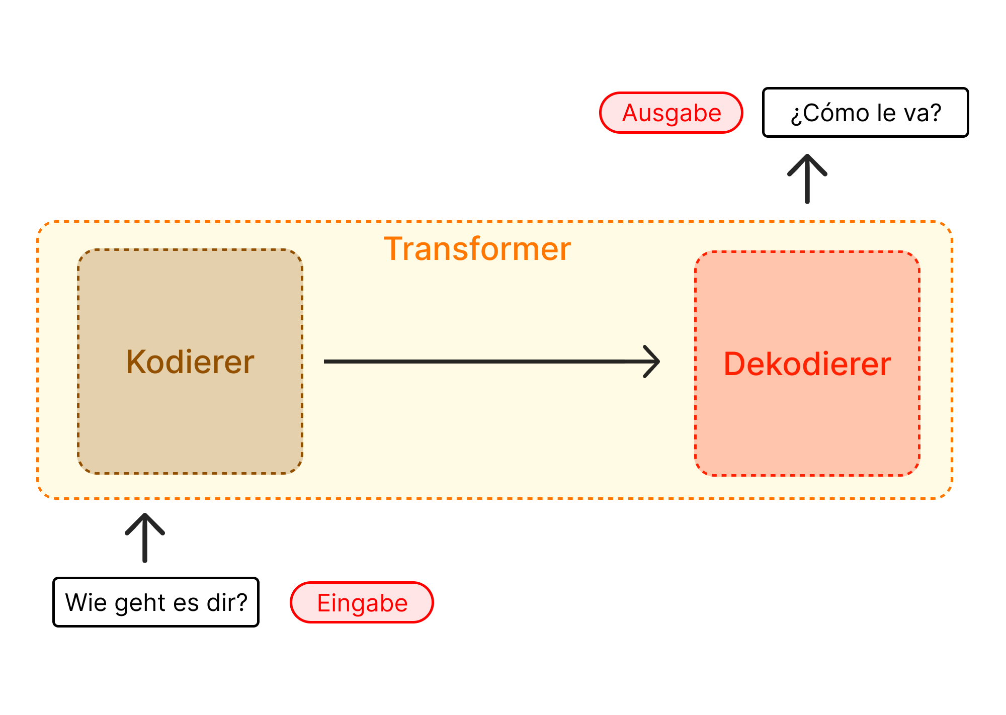 Simplified Transformer architecture diagram showing an encoder, a decoder, and the flow from input to output