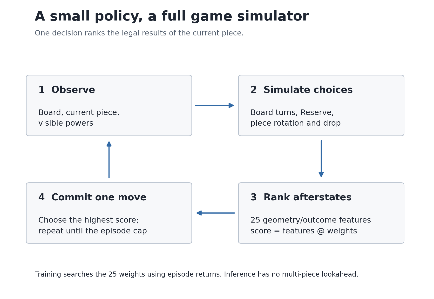 A four-step loop: observe state, simulate choices, rank 25-feature afterstates, and commit the highest-scoring move.