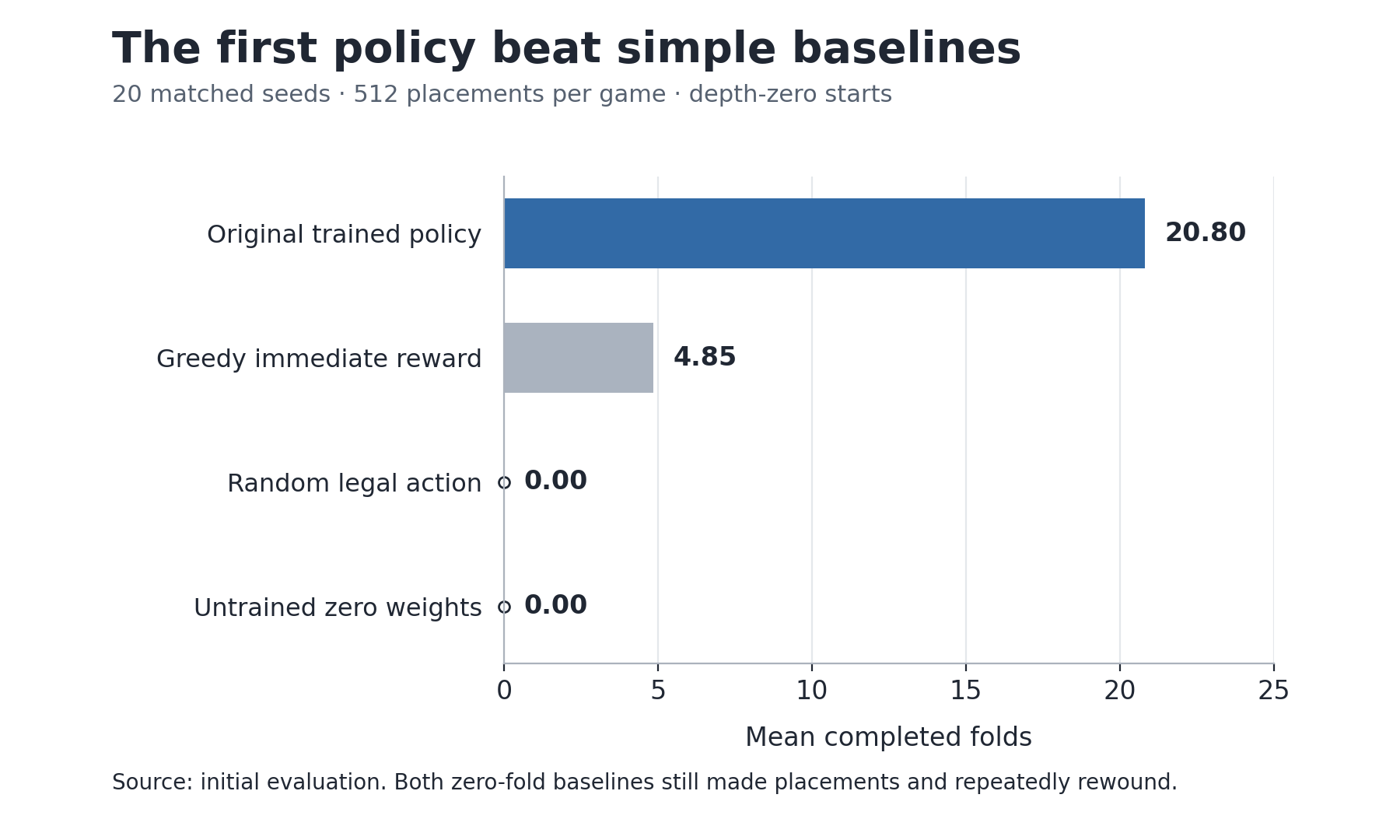 Initial benchmark: 20.80 mean folds for trained weights, 4.85 for greedy reward, and zero for random and zero-weight policies.