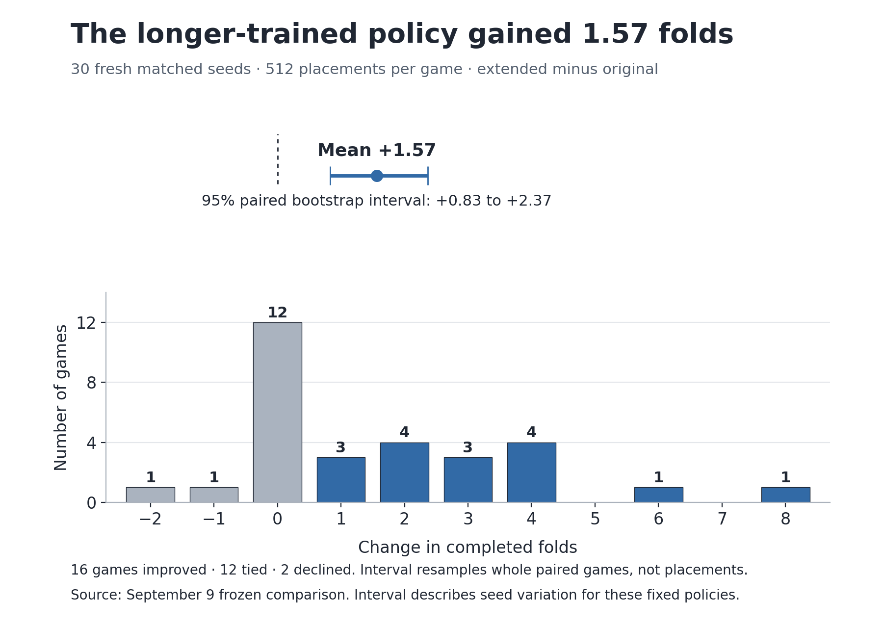 Paired fold differences across 30 games: 16 wins, 12 ties, two losses, with mean gain 1.57 and a 95% interval from 0.83 to 2.37.