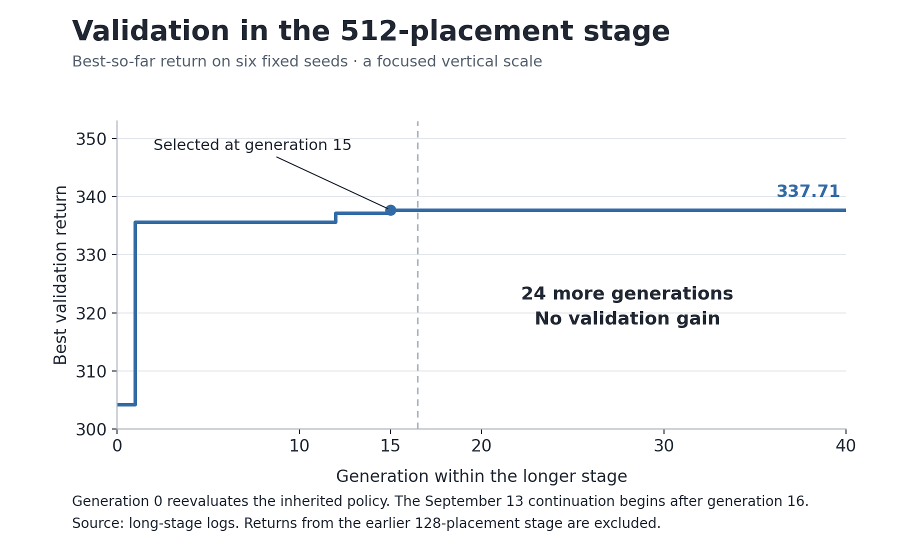 Best retained validation return reaches 337.71 at generation 15 and stays flat through generation 40 on six fixed 512-placement validation games.