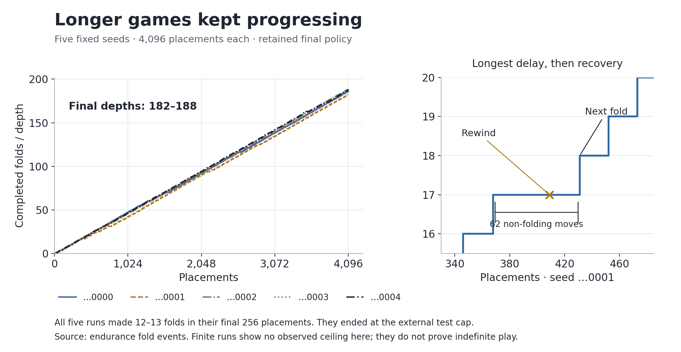 Five 4,096-placement endurance runs reach depths 182–188 and continue folding. An inset shows the longest 62-placement delay and its recovery.