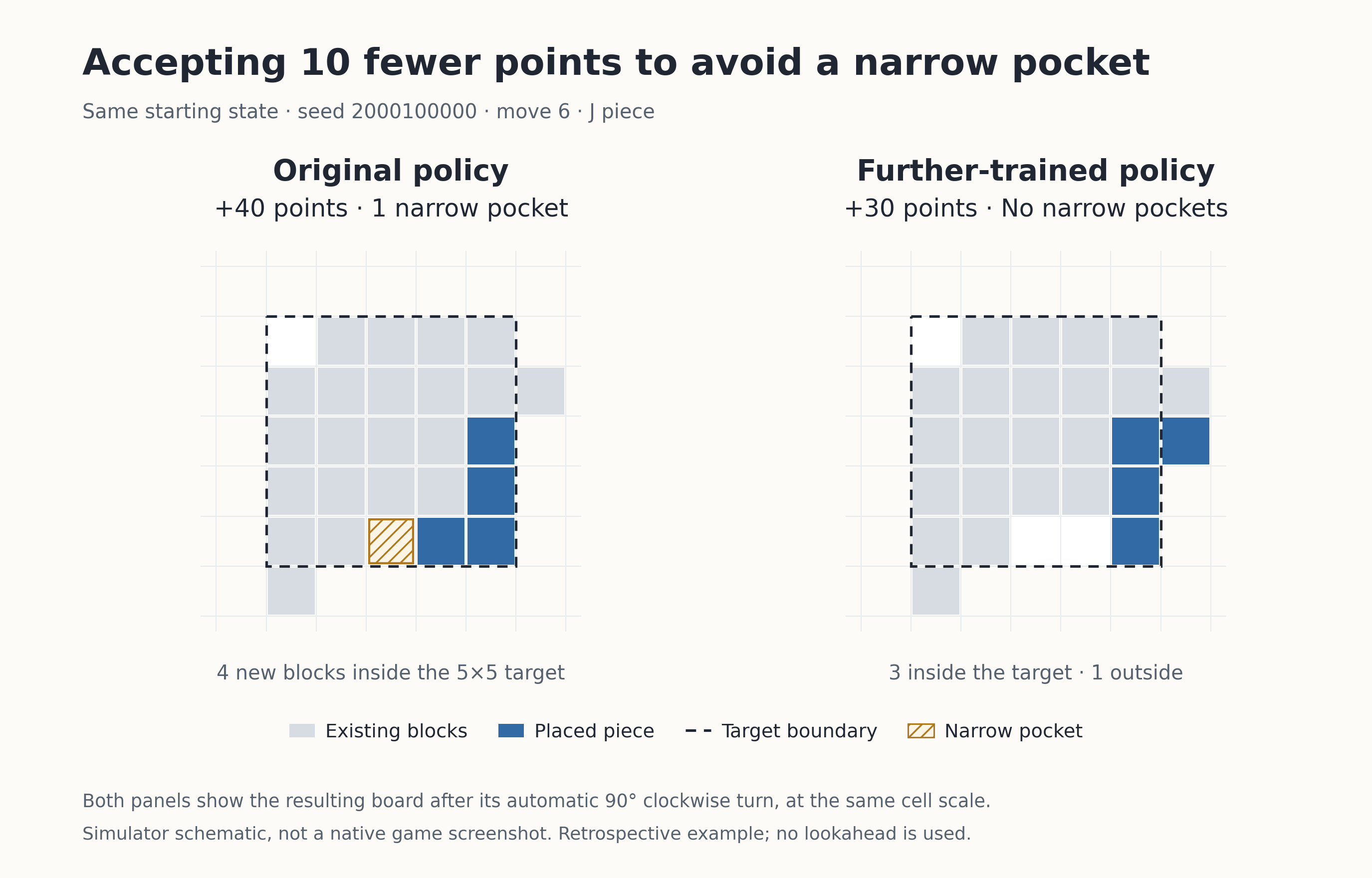 Same-state simulator comparison: the original policy earns 40 points with one narrow pocket; the extended policy earns 30 with no pocket and one more cell outside the target.