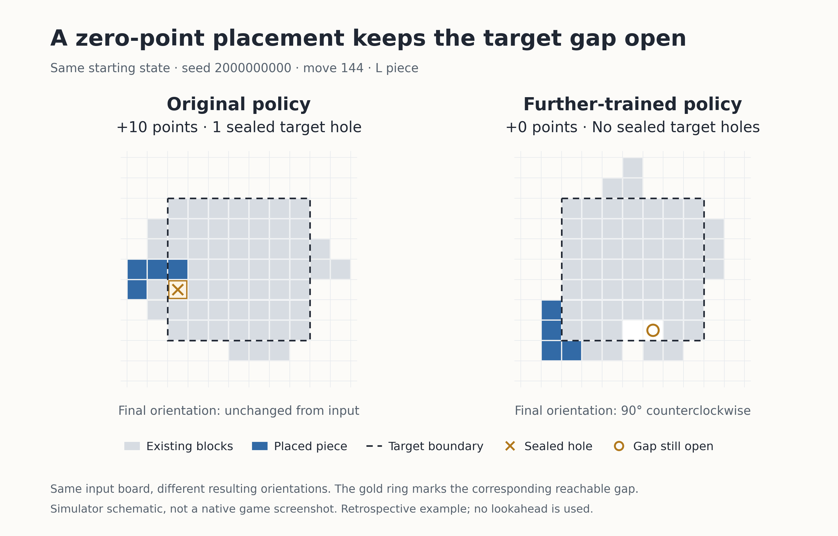 Same-state afterstates: a ten-point move encloses a target hole, while a zero-point alternative avoids it. Chosen rotations leave differently oriented boards.